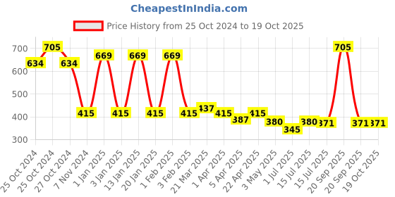 myntra.com Menjewell Set Of 3 Raspberry Jasmine Pink Pepper Musk Eau De Parfum menjewell Price History Graph from 25 Oct 2024 to 18 Oct 2025