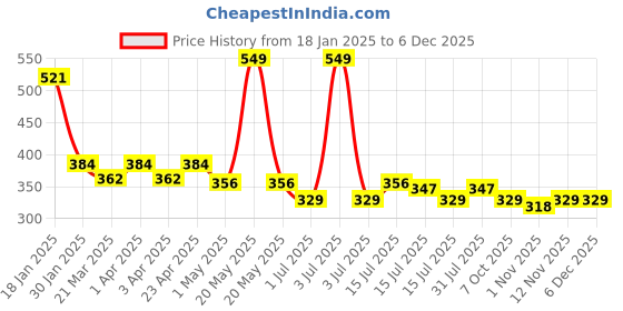 myntra.com Menjewell Set of 4 Attar menjewell Price History Graph from 18 Jan 2025 to 5 Dec 2025