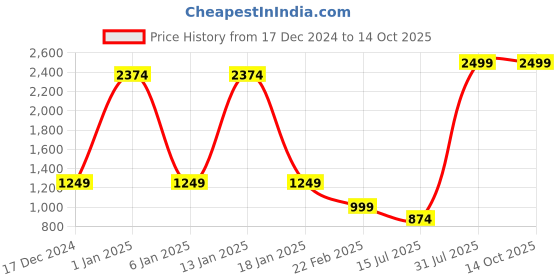 myntra.com Menjewell Set Of 4 Million Thoughts, Wood EDP & Chandan & Oudh Attar Gift Set menjewell Price History Graph from 17 Dec 2024 to 13 Oct 2025