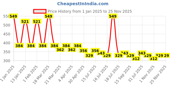 myntra.com Menjewell Set Of 4 Perfume menjewell Price History Graph from 1 Jan 2025 to 24 Nov 2025