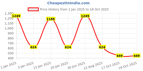myntra.com Menjewell Set Of 6 Couple Attar - 3 ml Each menjewell Price History Graph from 1 Jan 2025 to 19 Oct 2025