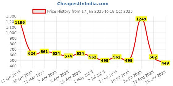 myntra.com Menjewell Set of 6 Fine Fragrance Attar - 3 ml Each menjewell Price History Graph from 17 Jan 2025 to 18 Oct 2025