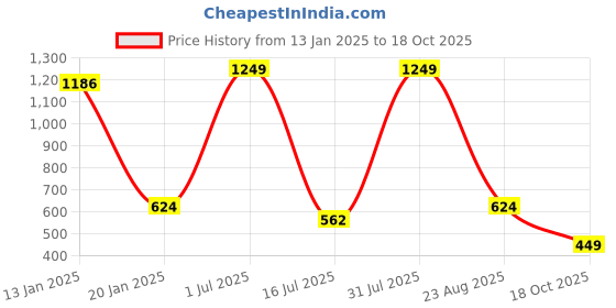 myntra.com Menjewell Set of 6 Fine Fragrance Attar - 3 ml Each menjewell Price History Graph from 13 Jan 2025 to 18 Oct 2025