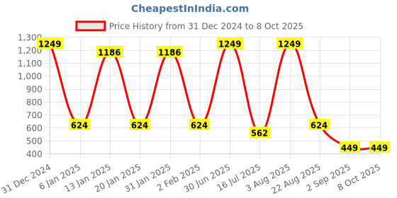 myntra.com Menjewell Set Of 6 Indian's Attar - 3ml Each menjewell Price History Graph from 31 Dec 2024 to 7 Oct 2025