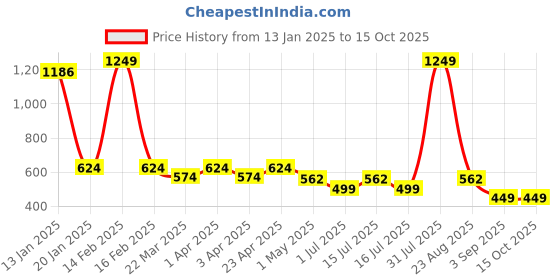 myntra.com Menjewell Set of 6 Premium Quality Fine Fragrances Perfume 3 ml each menjewell Price History Graph from 13 Jan 2025 to 14 Oct 2025