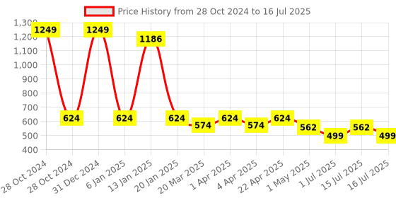 myntra.com Menjewell Set Of 6 Summer Attar 3ml Each menjewell Price History Graph from 28 Oct 2024 to 16 Jul 2025
