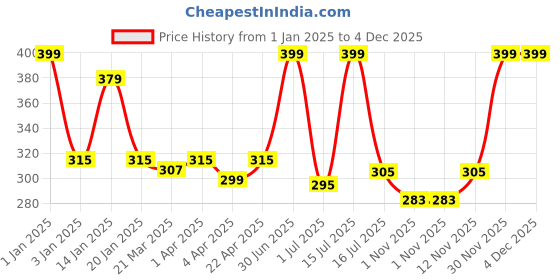 myntra.com Menjewell Set of Chocolate & Rose Fresh Attars menjewell Price History Graph from 1 Jan 2025 to 4 Dec 2025