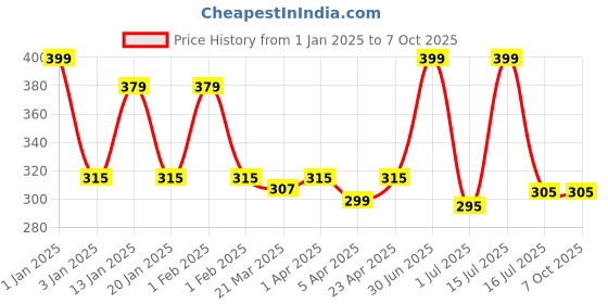 myntra.com Menjewell Set of Chocolate & Shahi Darbar Attars menjewell Price History Graph from 1 Jan 2025 to 6 Oct 2025