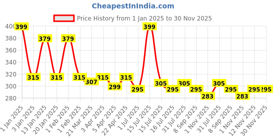 myntra.com Menjewell Set of Chocolate & White Oudh Attars menjewell Price History Graph from 1 Jan 2025 to 30 Nov 2025