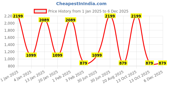 myntra.com Menjewell Set of Love Me Forever 100 ml & Sea Oak Aqua Fresh 50 ml Eau De Parfum menjewell Price History Graph from 1 Jan 2025 to 5 Dec 2025