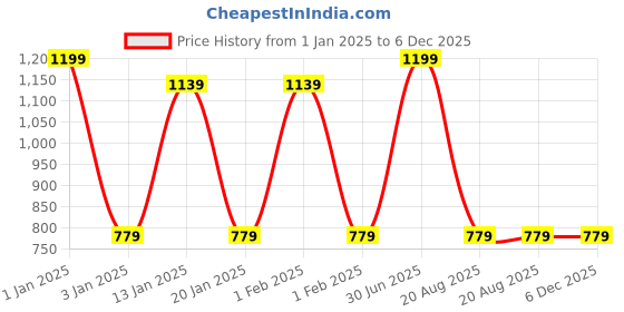 myntra.com Menjewell Set of Men Eye of Ocean & Women Mysore Sandalwood Eau De Parfum-50 ml Each menjewell Price History Graph from 1 Jan 2025 to 5 Dec 2025