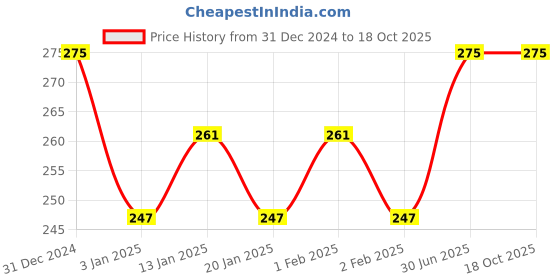 myntra.com menjewell Shahi Darbar Attar menjewell Price History Graph from 31 Dec 2024 to 18 Oct 2025