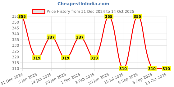 myntra.com Menjewell Shahi Darbar Attar Perfume 5ml menjewell Price History Graph from 31 Dec 2024 to 13 Oct 2025