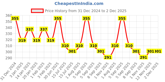 myntra.com Menjewell Shahi Darbar Attar Perfume 5ml menjewell Price History Graph from 31 Dec 2024 to 2 Dec 2025