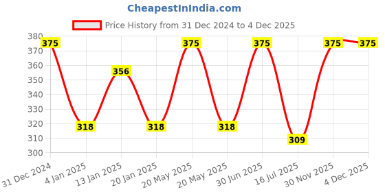 myntra.com Menjewell Shahi Darbar Fragrance Long Lasting Attar 15 ml menjewell Price History Graph from 31 Dec 2024 to 4 Dec 2025