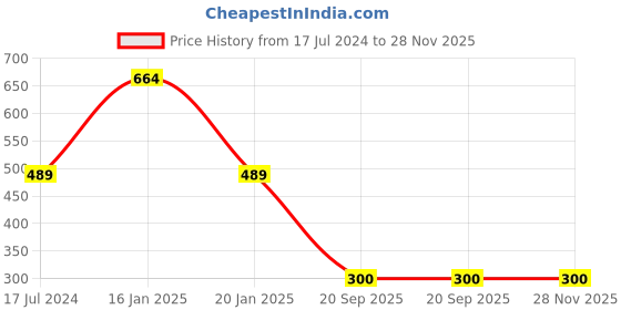 myntra.com Menjewell Shahi Darbar Premium Quality Attar 3ml menjewell Price History Graph from 17 Jul 2024 to 28 Nov 2025