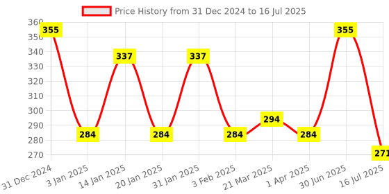 myntra.com Menjewell Shahi Gulab Attar Perfume 5ml menjewell Price History Graph from 31 Dec 2024 to 16 Jul 2025