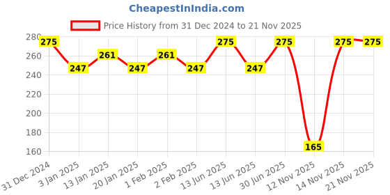 myntra.com Menjewell Shamama Attar 5 ml menjewell Price History Graph from 31 Dec 2024 to 21 Nov 2025