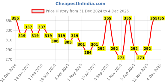 myntra.com Menjewell Shamama Attar Perfume 5ml menjewell Price History Graph from 31 Dec 2024 to 4 Dec 2025