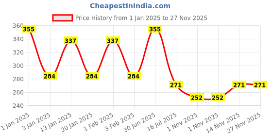 myntra.com Menjewell Six Mukhi Rudraksha Floral Attar 5ml menjewell Price History Graph from 1 Jan 2025 to 26 Nov 2025