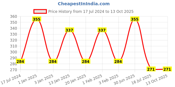 myntra.com Menjewell Three Mukhi Rudraksha Attar Perfume 5ml menjewell Price History Graph from 17 Jul 2024 to 13 Oct 2025