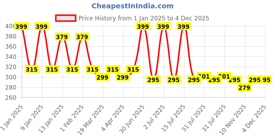myntra.com Menjewell Transparent Rajnigandha Perfume Combo menjewell Price History Graph from 1 Jan 2025 to 4 Dec 2025