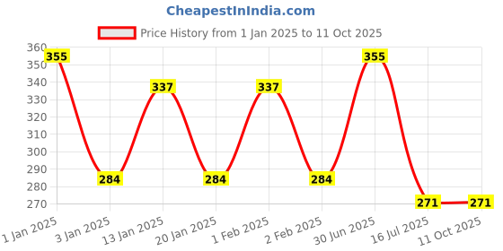 myntra.com Menjewell Unique Ishq Attar 5ml menjewell Price History Graph from 1 Jan 2025 to 8 Oct 2025