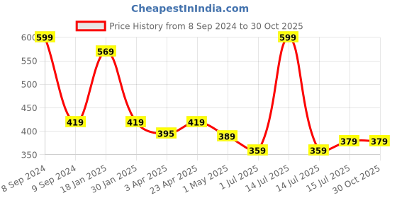 myntra.com Menjewell Unisex Al-Bakhoor, Jannat-Ul-Firdaus & Sandalwood Attar 5 ml Pack of 3 menjewell Price History Graph from 8 Sep 2024 to 29 Oct 2025