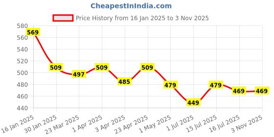 myntra.com Menjewell Unisex Aqua Long Lasting Attar menjewell Price History Graph from 16 Jan 2025 to 3 Nov 2025