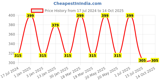 myntra.com Menjewell Unisex Chandan-E-khaas & Denim Attar Perfume-Set of 2(5ml each) menjewell Price History Graph from 17 Jul 2024 to 13 Oct 2025