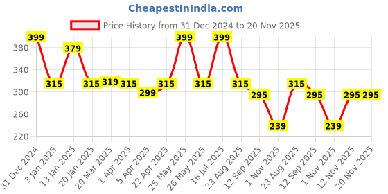 myntra.com Menjewell Unisex Chandan-E-Khaas Rose Fresh Attar menjewell Price History Graph from 31 Dec 2024 to 20 Nov 2025