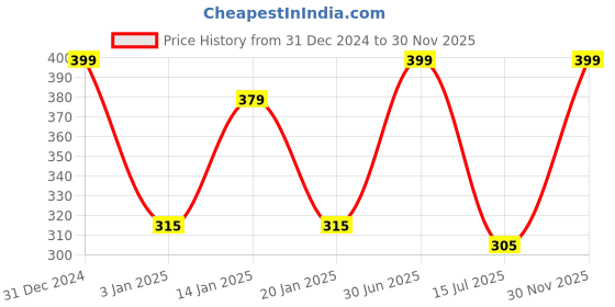 myntra.com Menjewell Unisex Chocolate alBakhor Attar Combo Pack 10 ml menjewell Price History Graph from 31 Dec 2024 to 30 Nov 2025
