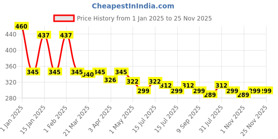 myntra.com Menjewell Unisex Chocolate Attar - 9 ml menjewell Price History Graph from 1 Jan 2025 to 24 Nov 2025