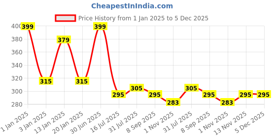 myntra.com Menjewell Unisex Chocolate Juicy Pineapple Attar Combo Pack 10 ml menjewell Price History Graph from 1 Jan 2025 to 5 Dec 2025