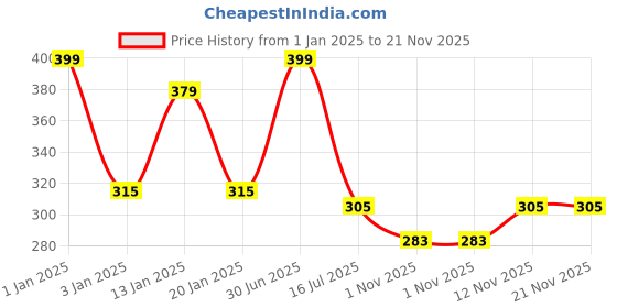 myntra.com Menjewell Unisex Chocolate Royal Mogra Attar Combo Pack 10 ml menjewell Price History Graph from 1 Jan 2025 to 21 Nov 2025