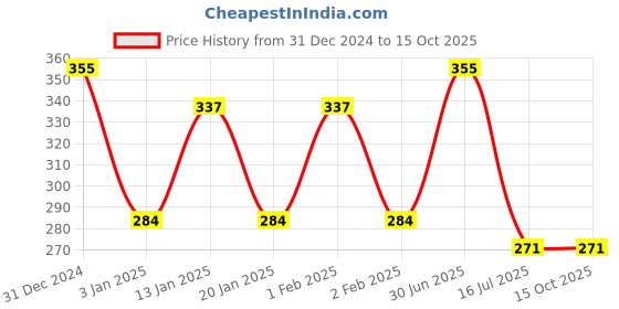 myntra.com Menjewell Unisex Cool & Refreshing Fresh Attar 5 ml menjewell Price History Graph from 31 Dec 2024 to 15 Oct 2025