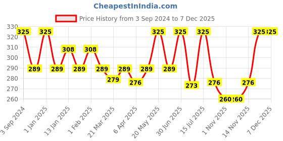 myntra.com Menjewell Unisex Fragrance Floral Amber Sariya Long Lasting Attar - 9 ml menjewell Price History Graph from 3 Sep 2024 to 7 Dec 2025