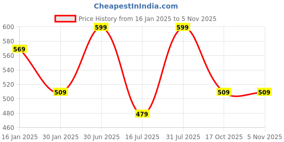 myntra.com Menjewell Unisex Fragrances Aqua Long Lasting Perfume 10ml menjewell Price History Graph from 16 Jan 2025 to 2 Nov 2025