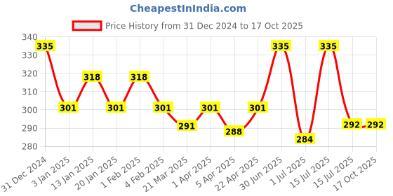 myntra.com Menjewell Unisex Fragrances Crispy Green Apple Fruit Attar 9 ml menjewell Price History Graph from 31 Dec 2024 to 16 Oct 2025