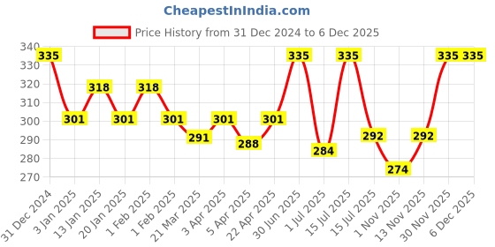 myntra.com Menjewell Unisex Fragrances Denim Strong Attar 9 ml menjewell Price History Graph from 31 Dec 2024 to 5 Dec 2025