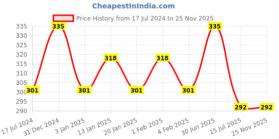 myntra.com Menjewell Unisex Fragrances Green Apple Fruit Attar 9 ml menjewell Price History Graph from 17 Jul 2024 to 24 Nov 2025