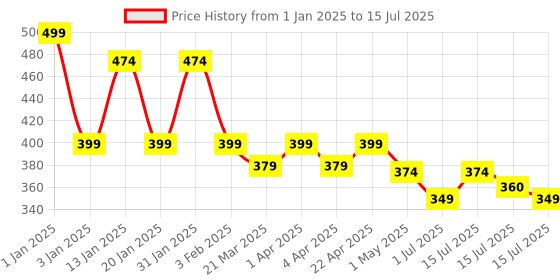 myntra.com Menjewell Unisex Fragrances Gulab-E-Fasli Long Lasting Perfume - 6 ml menjewell Price History Graph from 1 Jan 2025 to 15 Jul 2025