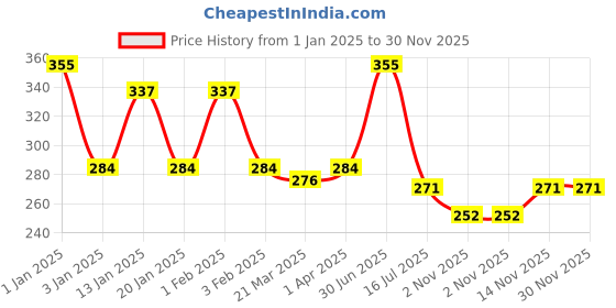 myntra.com Menjewell Unisex fragrances Ice Brecker Fresh Attar 5 ml menjewell Price History Graph from 1 Jan 2025 to 30 Nov 2025