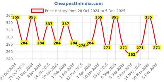 myntra.com Menjewell Unisex Fragrances Juhi Natural Itra Attar Perfume menjewell Price History Graph from 28 Oct 2024 to 5 Dec 2025