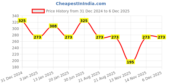 myntra.com Menjewell Unisex Fragrances Litchi Fruit Attar menjewell Price History Graph from 31 Dec 2024 to 6 Dec 2025