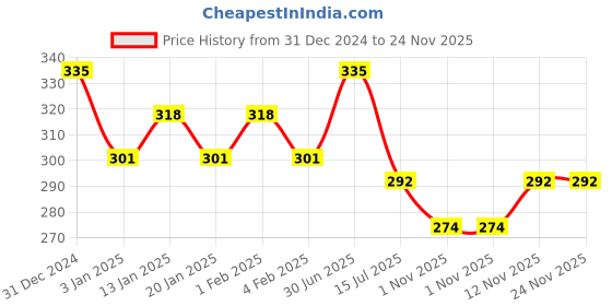 myntra.com Menjewell Unisex Fragrances Musk Green Apple Fruit Attar 9 ml menjewell Price History Graph from 31 Dec 2024 to 24 Nov 2025