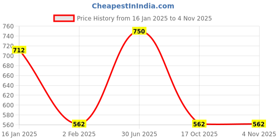 myntra.com Menjewell Unisex Fragrances Sandalwood Gold Long Lasting Perfume 10ml menjewell Price History Graph from 16 Jan 2025 to 3 Nov 2025