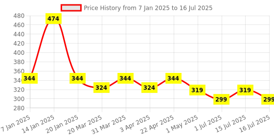 myntra.com Menjewell Unisex Jasmine and Royal Mogra Attar, 10 ml Each (Set of 2) menjewell Price History Graph from 7 Jan 2025 to 15 Jul 2025