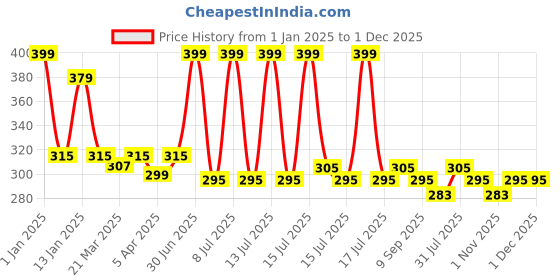 myntra.com Menjewell Unisex Kasturi Musk Set Of 2 Attar menjewell Price History Graph from 1 Jan 2025 to 30 Nov 2025