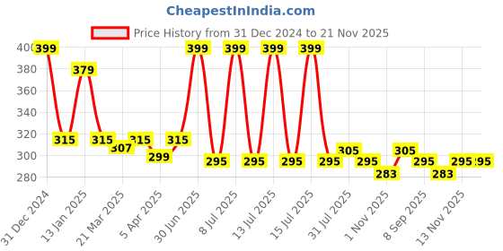 myntra.com Menjewell Unisex Kasturi Musk Set Of 2 Attar menjewell Price History Graph from 31 Dec 2024 to 21 Nov 2025